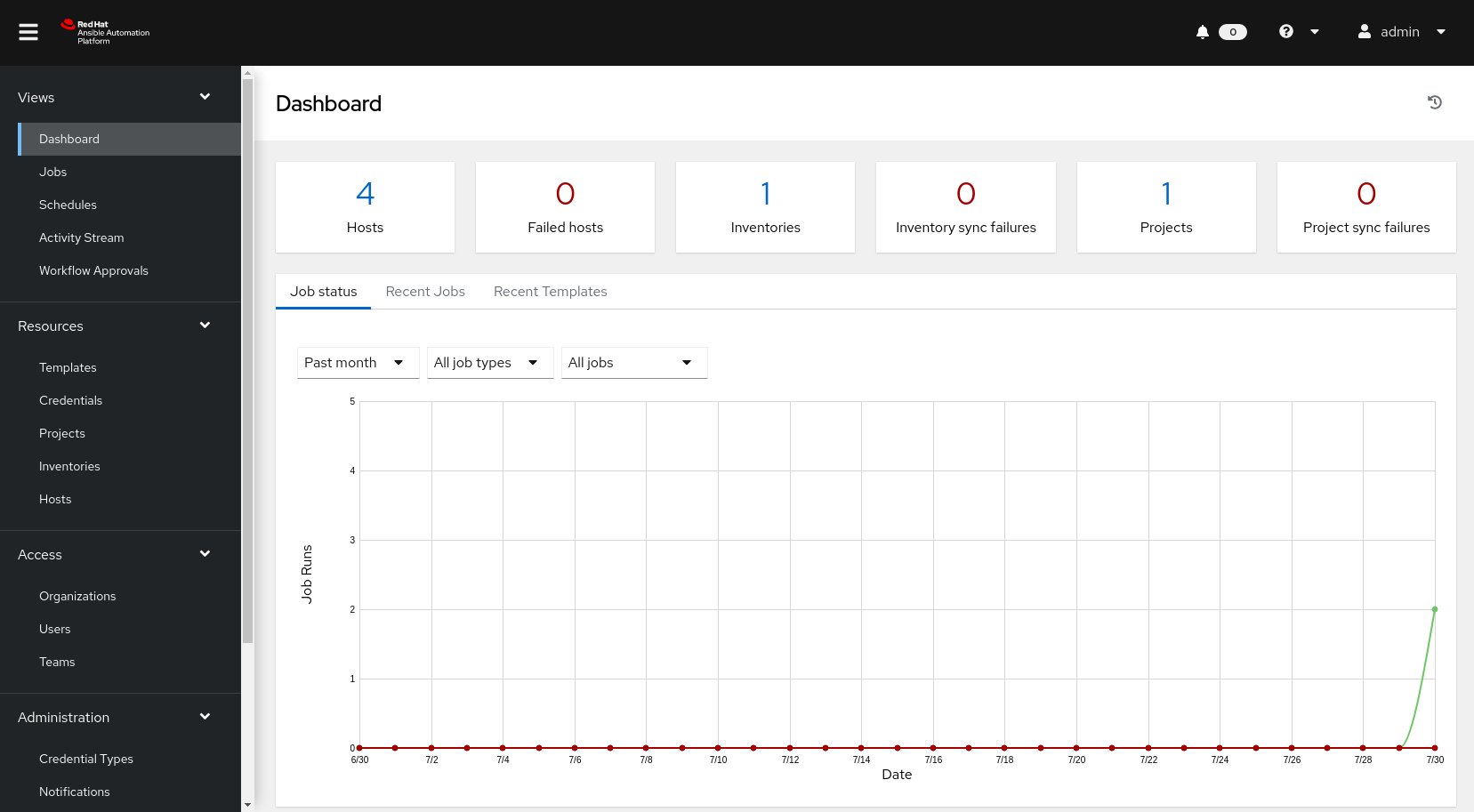 Ansible automation controller dashboard