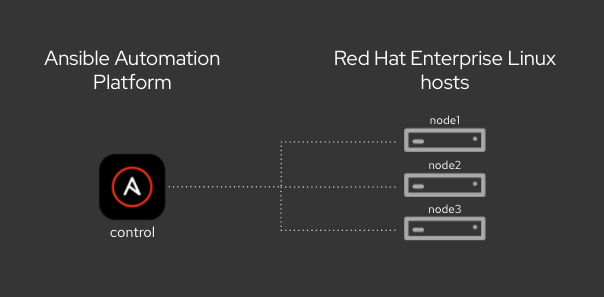 Ansible Workshop Ansible For Red Hat Enterprise Linux Workshops